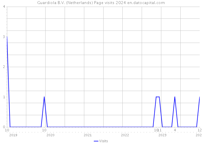 Guardiola B.V. (Netherlands) Page visits 2024 