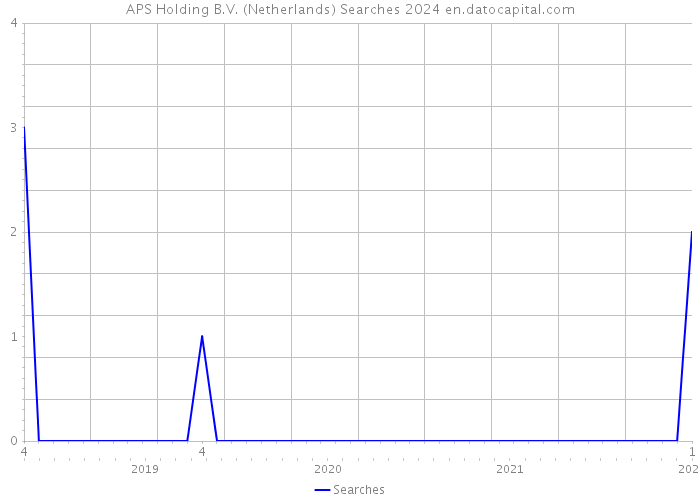 APS Holding B.V. (Netherlands) Searches 2024 