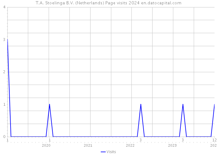 T.A. Stoelinga B.V. (Netherlands) Page visits 2024 