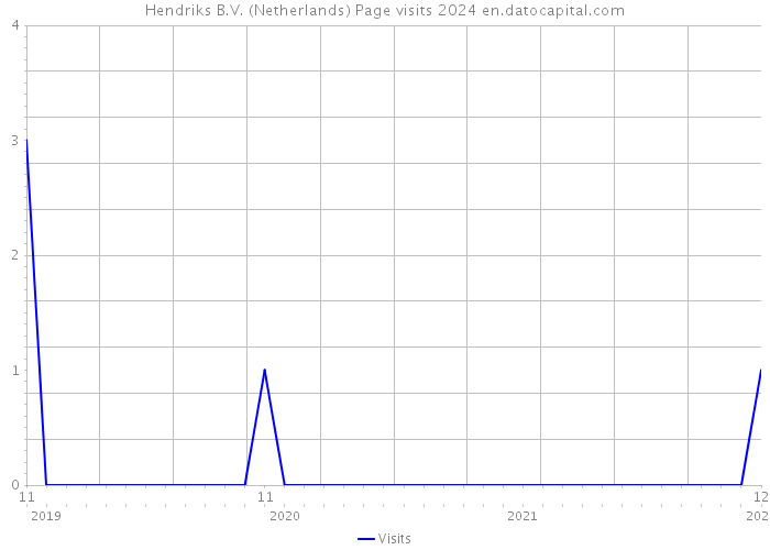 Hendriks B.V. (Netherlands) Page visits 2024 