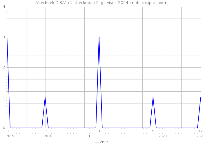 Veerbeek D B.V. (Netherlands) Page visits 2024 