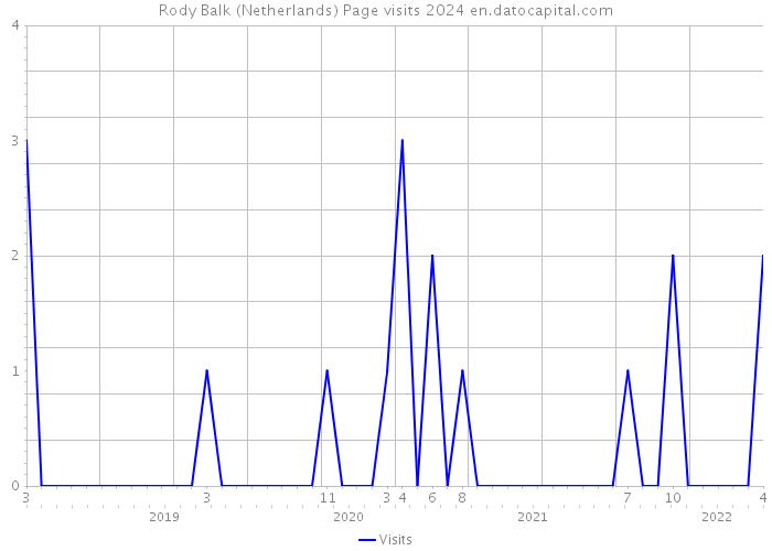 Rody Balk (Netherlands) Page visits 2024 