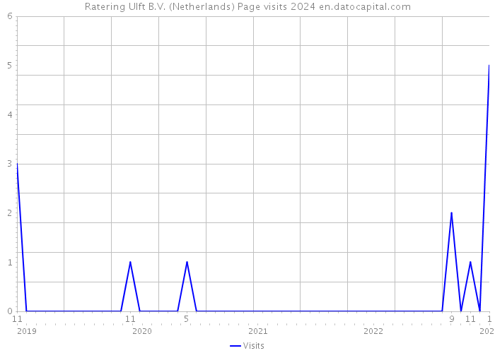 Ratering Ulft B.V. (Netherlands) Page visits 2024 