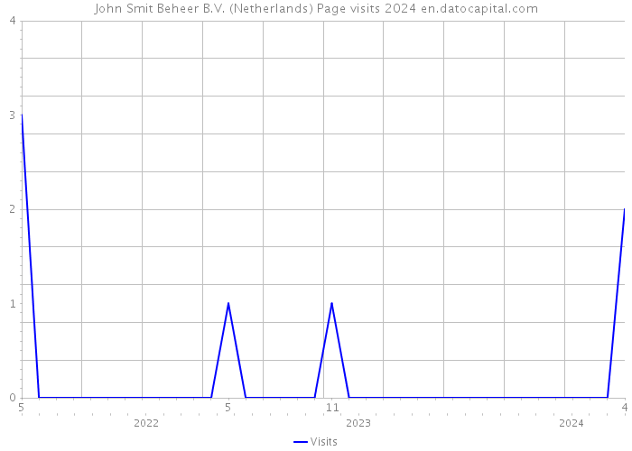John Smit Beheer B.V. (Netherlands) Page visits 2024 