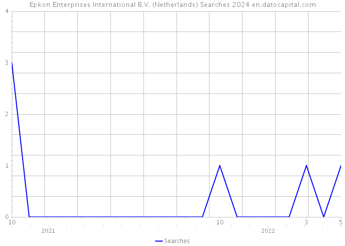 Epkon Enterprises International B.V. (Netherlands) Searches 2024 