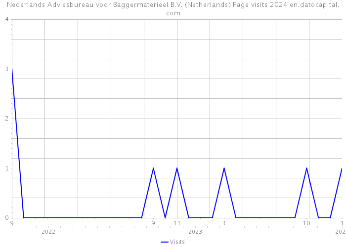 Nederlands Adviesbureau voor Baggermaterieel B.V. (Netherlands) Page visits 2024 