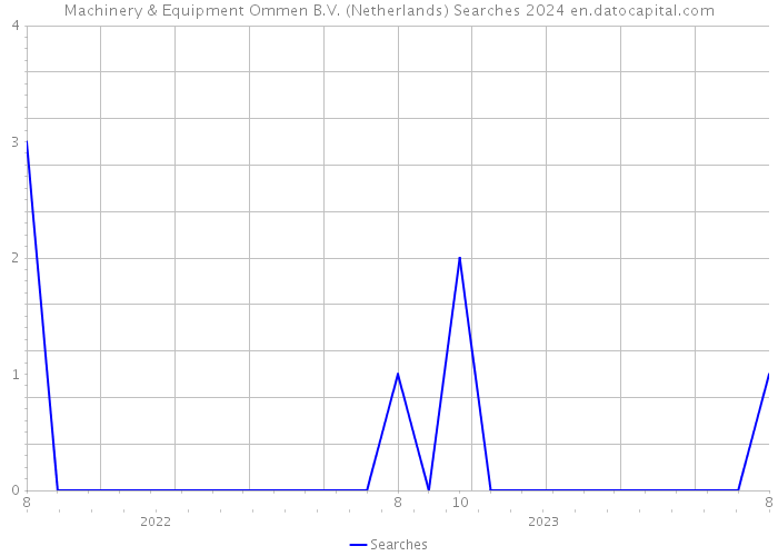 Machinery & Equipment Ommen B.V. (Netherlands) Searches 2024 