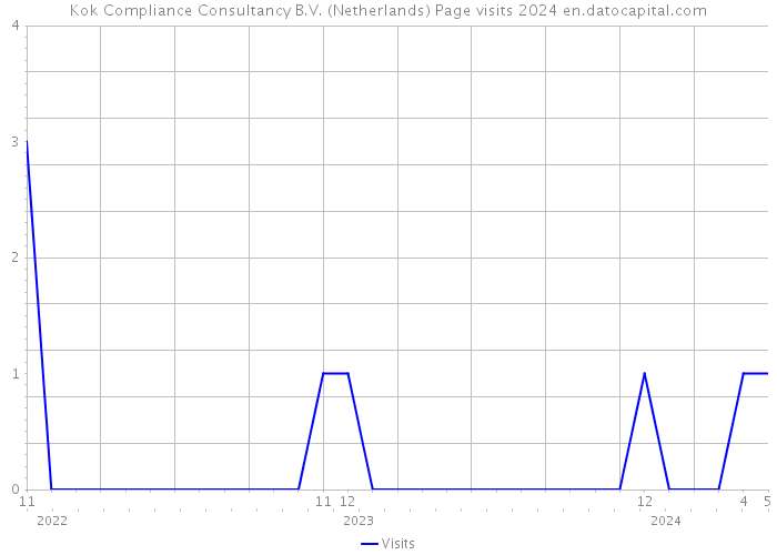 Kok Compliance Consultancy B.V. (Netherlands) Page visits 2024 