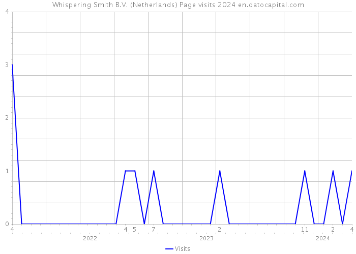 Whispering Smith B.V. (Netherlands) Page visits 2024 