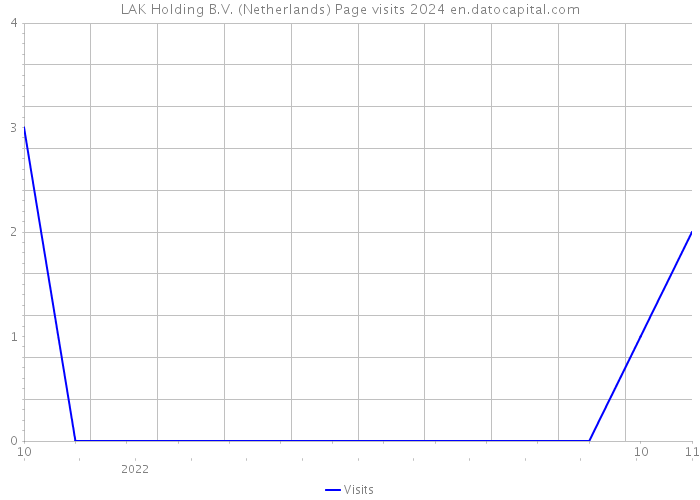 LAK Holding B.V. (Netherlands) Page visits 2024 