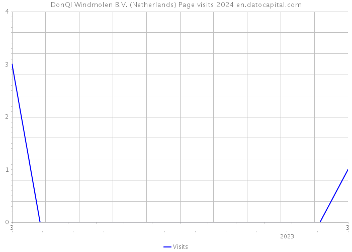 DonQI Windmolen B.V. (Netherlands) Page visits 2024 