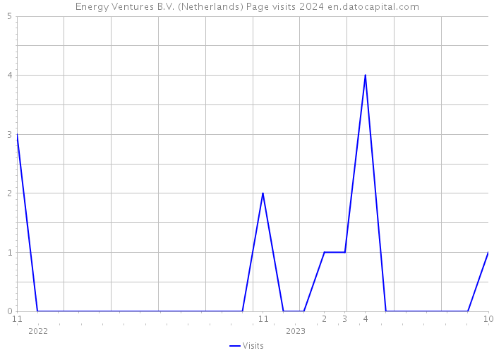 Energy Ventures B.V. (Netherlands) Page visits 2024 