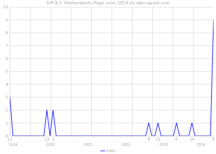 SVP B.V. (Netherlands) Page visits 2024 