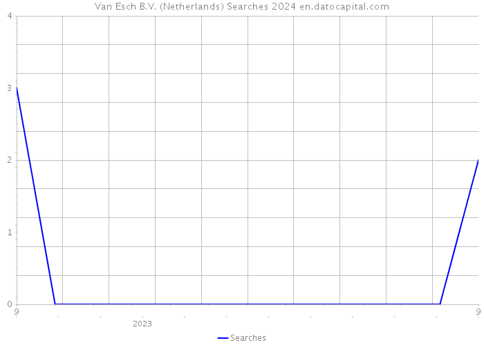 Van Esch B.V. (Netherlands) Searches 2024 