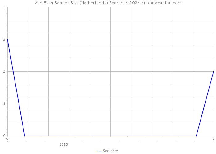 Van Esch Beheer B.V. (Netherlands) Searches 2024 