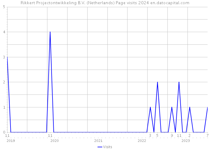 Rikkert Projectontwikkeling B.V. (Netherlands) Page visits 2024 