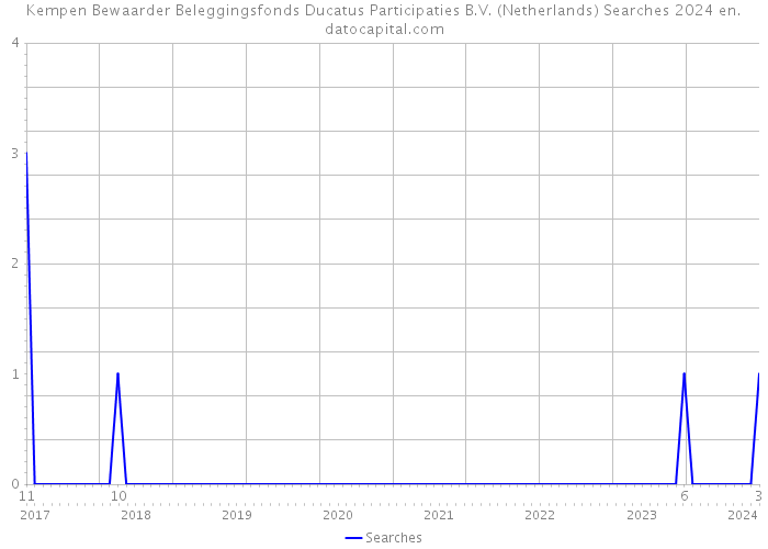 Kempen Bewaarder Beleggingsfonds Ducatus Participaties B.V. (Netherlands) Searches 2024 