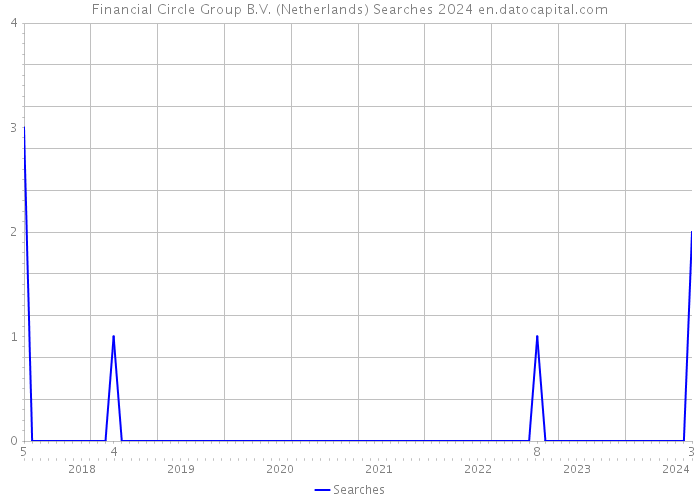 Financial Circle Group B.V. (Netherlands) Searches 2024 