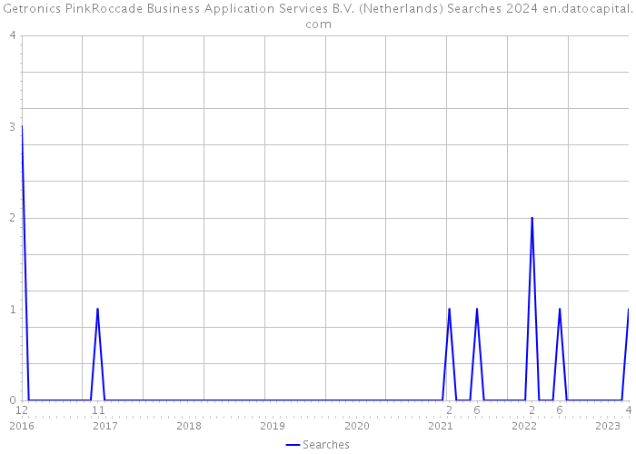 Getronics PinkRoccade Business Application Services B.V. (Netherlands) Searches 2024 