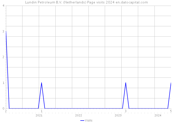 Lundin Petroleum B.V. (Netherlands) Page visits 2024 