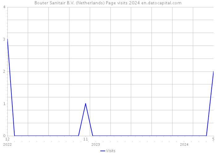 Bouter Sanitair B.V. (Netherlands) Page visits 2024 