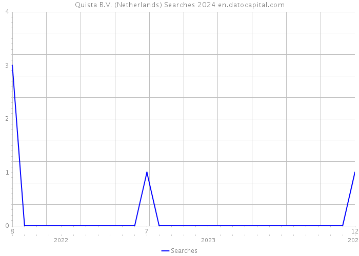 Quista B.V. (Netherlands) Searches 2024 