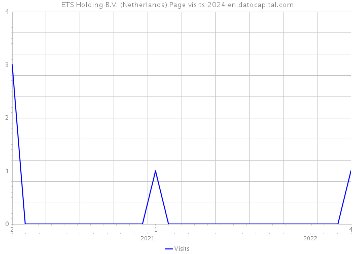 ETS Holding B.V. (Netherlands) Page visits 2024 