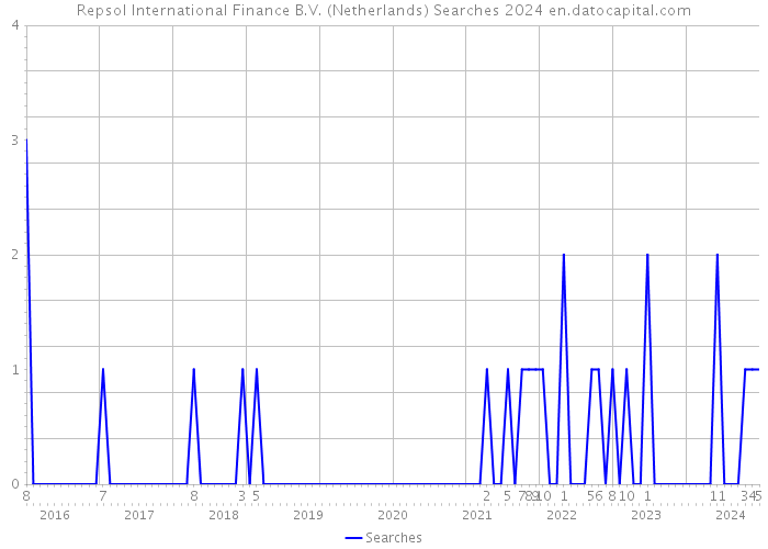 Repsol International Finance B.V. (Netherlands) Searches 2024 