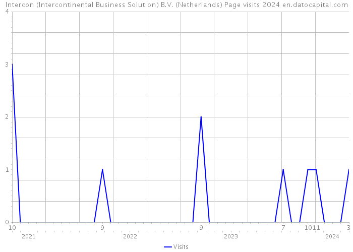 Intercon (Intercontinental Business Solution) B.V. (Netherlands) Page visits 2024 