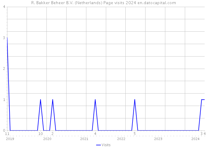 R. Bakker Beheer B.V. (Netherlands) Page visits 2024 