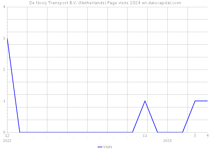 De Nooij Transport B.V. (Netherlands) Page visits 2024 