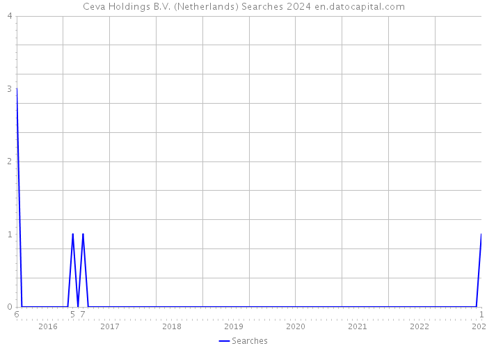 Ceva Holdings B.V. (Netherlands) Searches 2024 