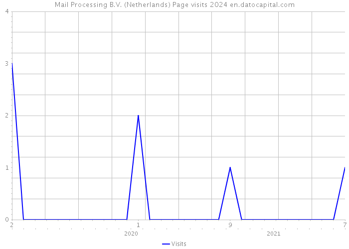 Mail Processing B.V. (Netherlands) Page visits 2024 