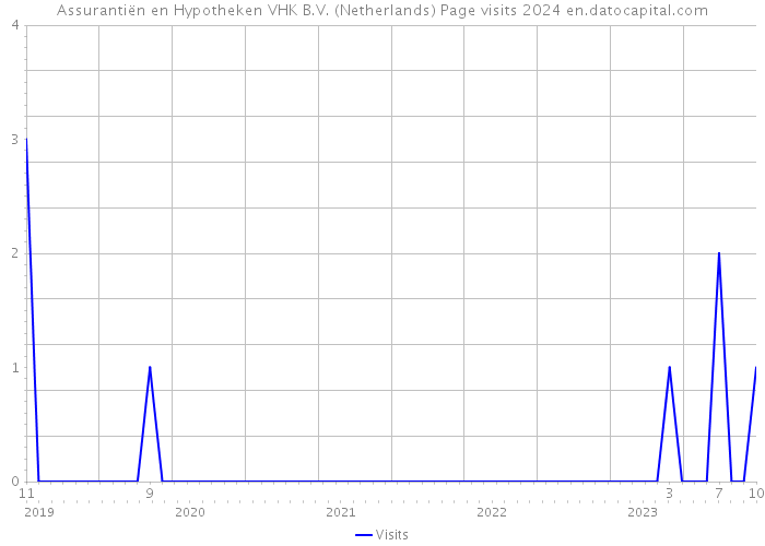 Assurantiën en Hypotheken VHK B.V. (Netherlands) Page visits 2024 
