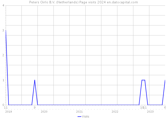 Peters Oirlo B.V. (Netherlands) Page visits 2024 