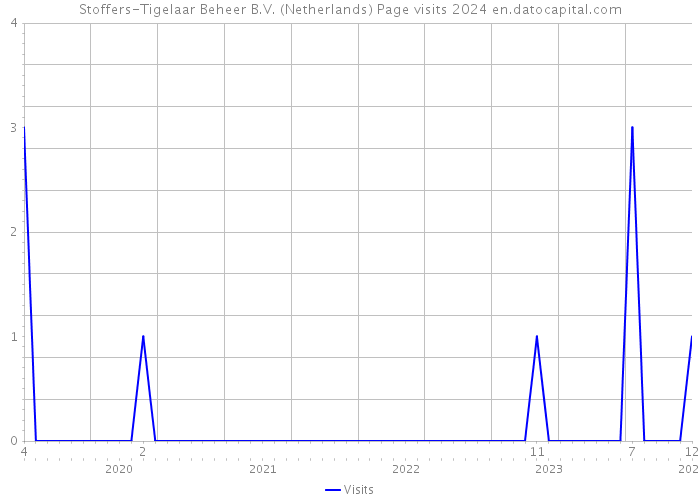 Stoffers-Tigelaar Beheer B.V. (Netherlands) Page visits 2024 