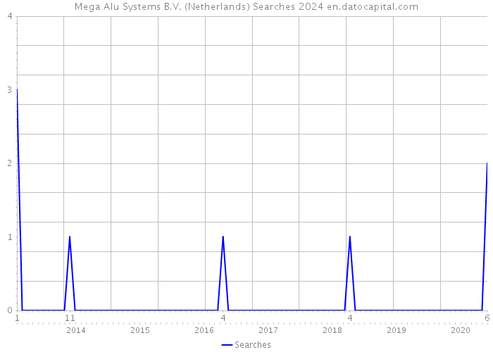 Mega Alu Systems B.V. (Netherlands) Searches 2024 