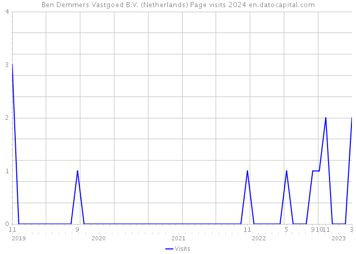 Ben Demmers Vastgoed B.V. (Netherlands) Page visits 2024 