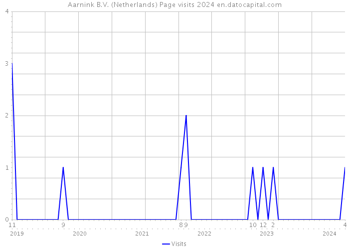 Aarnink B.V. (Netherlands) Page visits 2024 