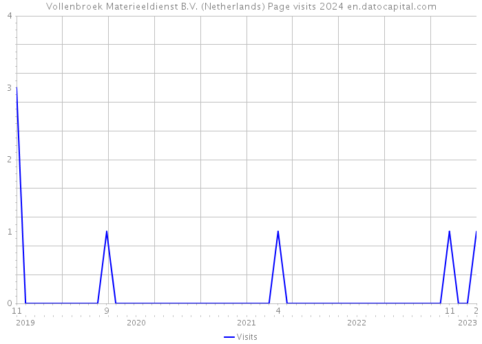 Vollenbroek Materieeldienst B.V. (Netherlands) Page visits 2024 