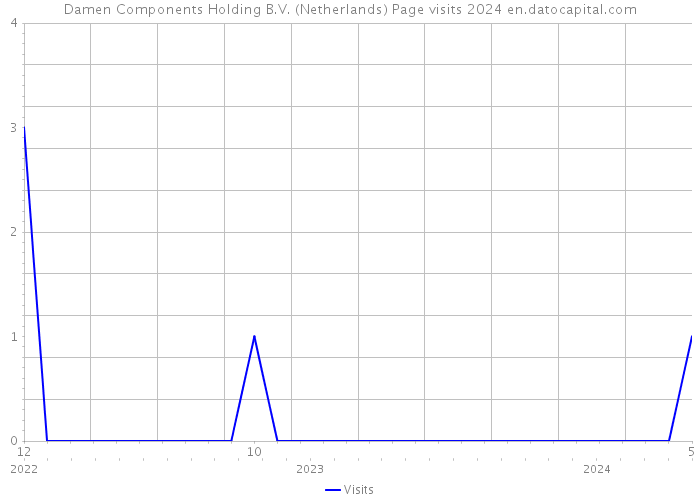Damen Components Holding B.V. (Netherlands) Page visits 2024 