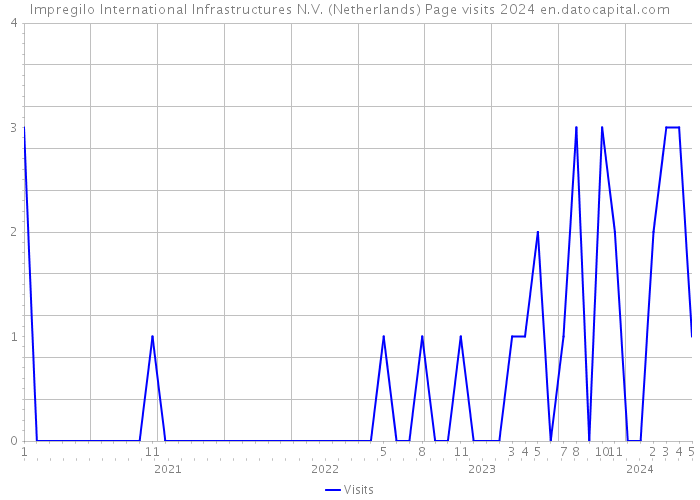 Impregilo International Infrastructures N.V. (Netherlands) Page visits 2024 