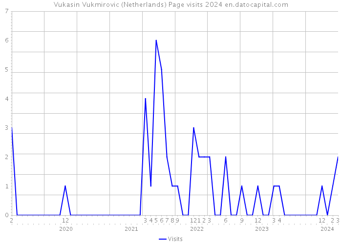 Vukasin Vukmirovic (Netherlands) Page visits 2024 