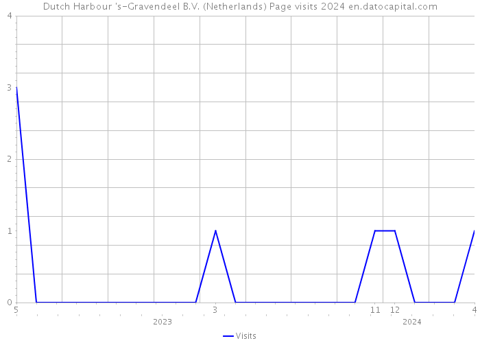 Dutch Harbour 's-Gravendeel B.V. (Netherlands) Page visits 2024 