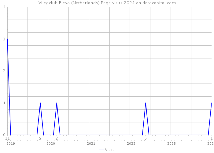Vliegclub Flevo (Netherlands) Page visits 2024 