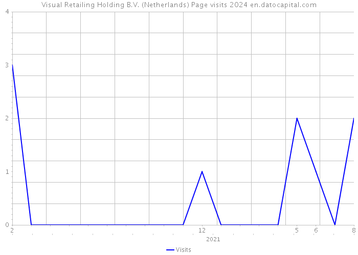 Visual Retailing Holding B.V. (Netherlands) Page visits 2024 