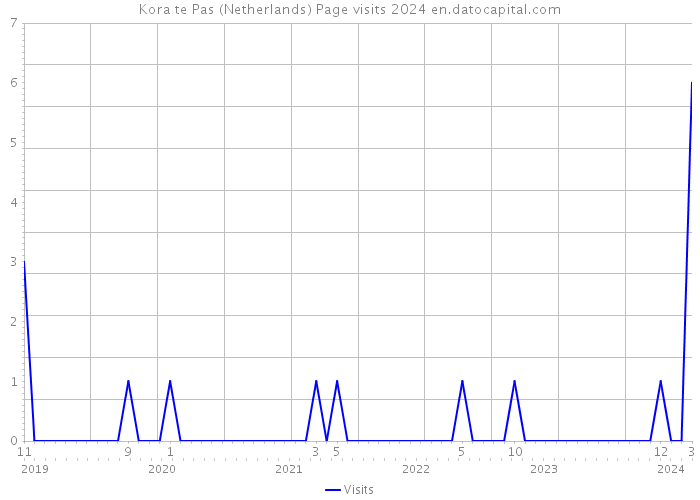 Kora te Pas (Netherlands) Page visits 2024 