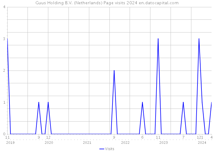 Guus Holding B.V. (Netherlands) Page visits 2024 