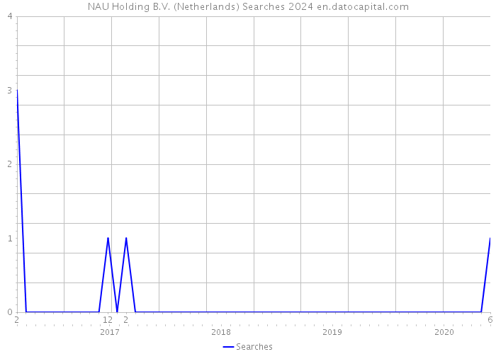 NAU Holding B.V. (Netherlands) Searches 2024 