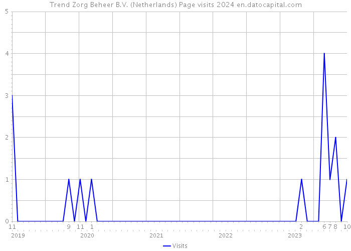 Trend Zorg Beheer B.V. (Netherlands) Page visits 2024 